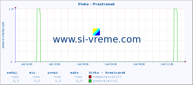 POVPREČJE :: Pivka - Prestranek :: temperatura | pretok | višina :: zadnji dan / 5 minut.