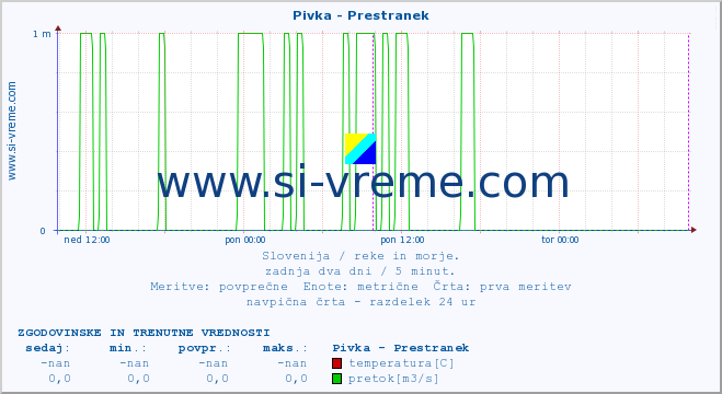 POVPREČJE :: Pivka - Prestranek :: temperatura | pretok | višina :: zadnja dva dni / 5 minut.