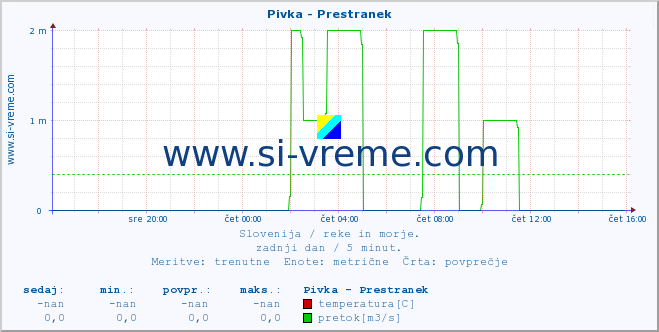 POVPREČJE :: Pivka - Prestranek :: temperatura | pretok | višina :: zadnji dan / 5 minut.