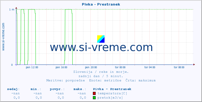 POVPREČJE :: Pivka - Prestranek :: temperatura | pretok | višina :: zadnji dan / 5 minut.