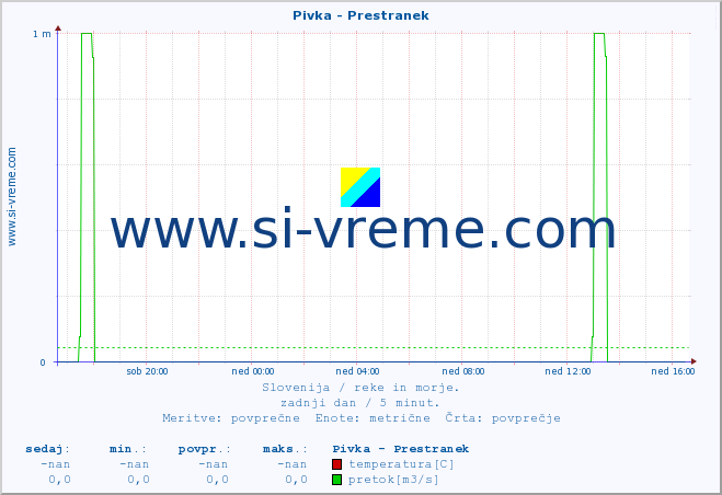 POVPREČJE :: Pivka - Prestranek :: temperatura | pretok | višina :: zadnji dan / 5 minut.