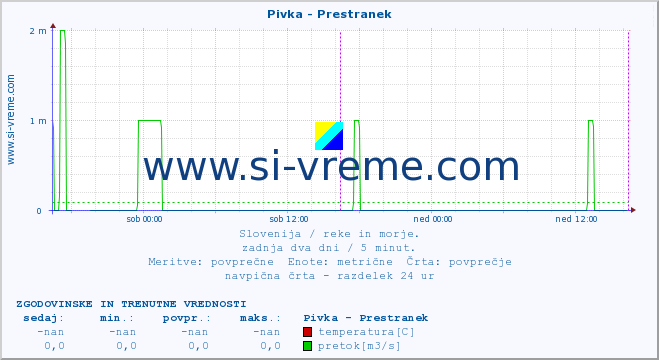 POVPREČJE :: Pivka - Prestranek :: temperatura | pretok | višina :: zadnja dva dni / 5 minut.