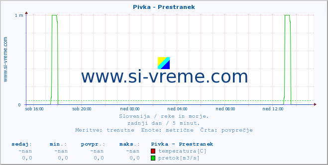 POVPREČJE :: Pivka - Prestranek :: temperatura | pretok | višina :: zadnji dan / 5 minut.