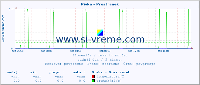 POVPREČJE :: Pivka - Prestranek :: temperatura | pretok | višina :: zadnji dan / 5 minut.