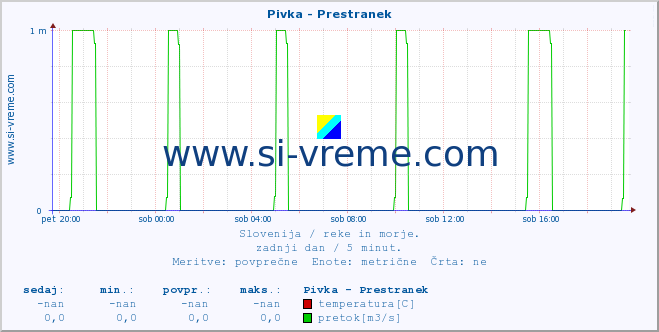 POVPREČJE :: Pivka - Prestranek :: temperatura | pretok | višina :: zadnji dan / 5 minut.