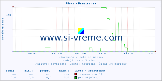 POVPREČJE :: Pivka - Prestranek :: temperatura | pretok | višina :: zadnji dan / 5 minut.