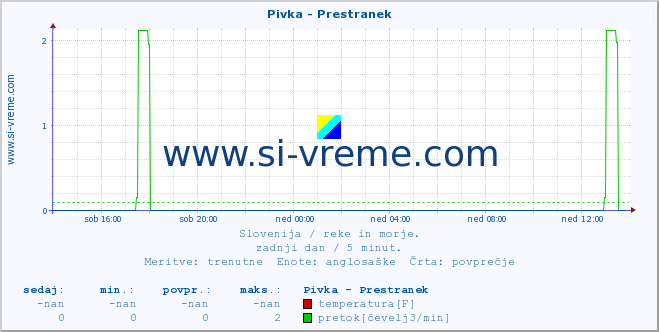 POVPREČJE :: Pivka - Prestranek :: temperatura | pretok | višina :: zadnji dan / 5 minut.