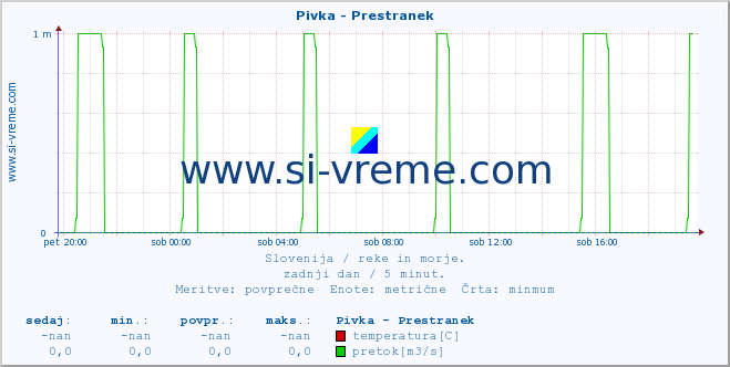 POVPREČJE :: Pivka - Prestranek :: temperatura | pretok | višina :: zadnji dan / 5 minut.