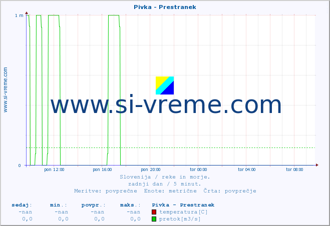 POVPREČJE :: Pivka - Prestranek :: temperatura | pretok | višina :: zadnji dan / 5 minut.