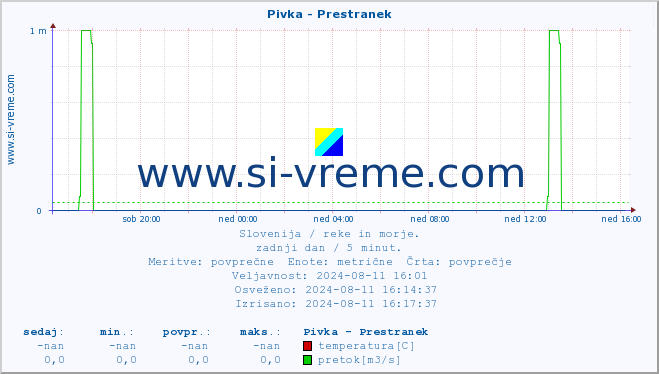 POVPREČJE :: Pivka - Prestranek :: temperatura | pretok | višina :: zadnji dan / 5 minut.