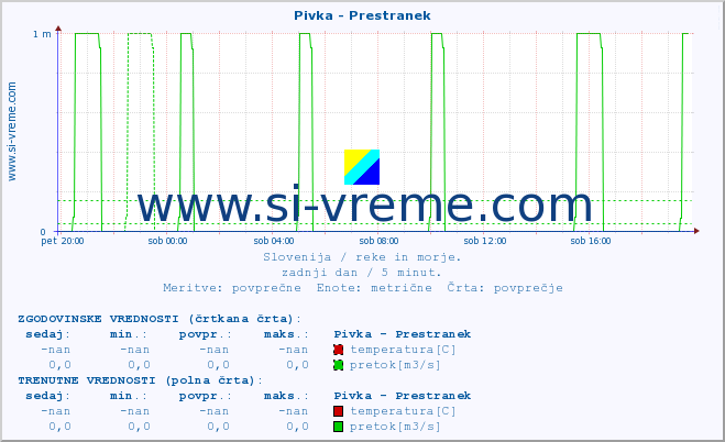 POVPREČJE :: Pivka - Prestranek :: temperatura | pretok | višina :: zadnji dan / 5 minut.