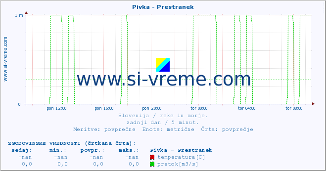 POVPREČJE :: Pivka - Prestranek :: temperatura | pretok | višina :: zadnji dan / 5 minut.