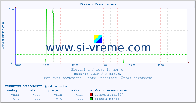 POVPREČJE :: Pivka - Prestranek :: temperatura | pretok | višina :: zadnji dan / 5 minut.