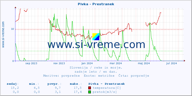 POVPREČJE :: Pivka - Prestranek :: temperatura | pretok | višina :: zadnje leto / en dan.