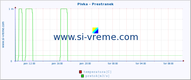 POVPREČJE :: Pivka - Prestranek :: temperatura | pretok | višina :: zadnji dan / 5 minut.