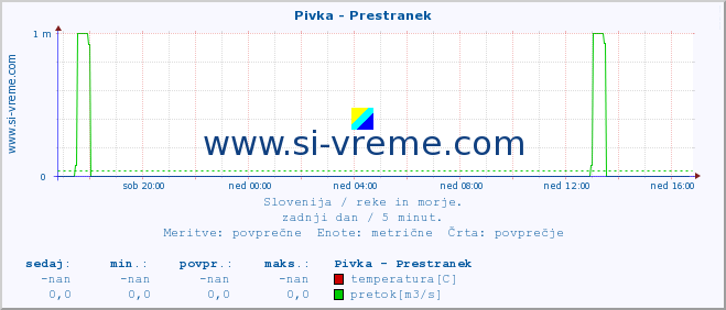 POVPREČJE :: Pivka - Prestranek :: temperatura | pretok | višina :: zadnji dan / 5 minut.