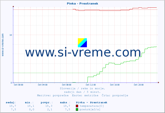 POVPREČJE :: Pivka - Prestranek :: temperatura | pretok | višina :: zadnji dan / 5 minut.