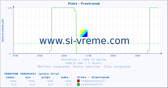 POVPREČJE :: Pivka - Prestranek :: temperatura | pretok | višina :: zadnji dan / 5 minut.