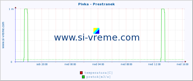 POVPREČJE :: Pivka - Prestranek :: temperatura | pretok | višina :: zadnji dan / 5 minut.