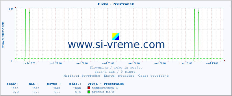 POVPREČJE :: Pivka - Prestranek :: temperatura | pretok | višina :: zadnji dan / 5 minut.