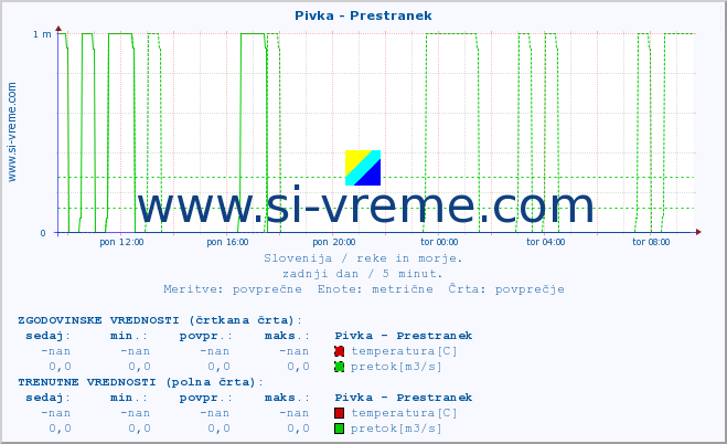 POVPREČJE :: Pivka - Prestranek :: temperatura | pretok | višina :: zadnji dan / 5 minut.