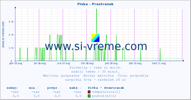 POVPREČJE :: Pivka - Prestranek :: temperatura | pretok | višina :: zadnji teden / 30 minut.