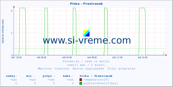 POVPREČJE :: Pivka - Prestranek :: temperatura | pretok | višina :: zadnji dan / 5 minut.