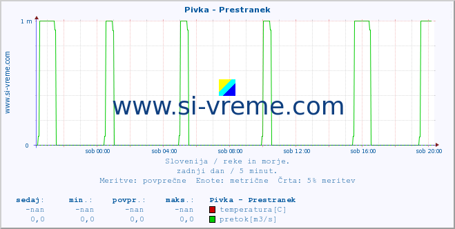 POVPREČJE :: Pivka - Prestranek :: temperatura | pretok | višina :: zadnji dan / 5 minut.