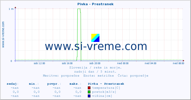 POVPREČJE :: Pivka - Prestranek :: temperatura | pretok | višina :: zadnji dan / 5 minut.