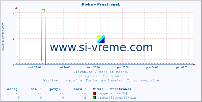 POVPREČJE :: Pivka - Prestranek :: temperatura | pretok | višina :: zadnji dan / 5 minut.