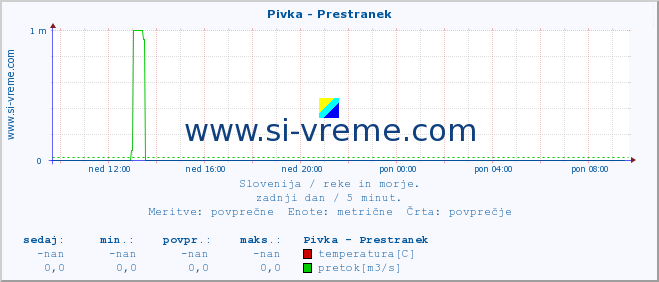 POVPREČJE :: Pivka - Prestranek :: temperatura | pretok | višina :: zadnji dan / 5 minut.