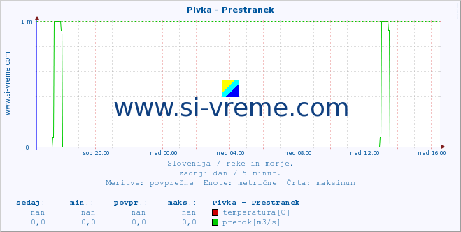 POVPREČJE :: Pivka - Prestranek :: temperatura | pretok | višina :: zadnji dan / 5 minut.