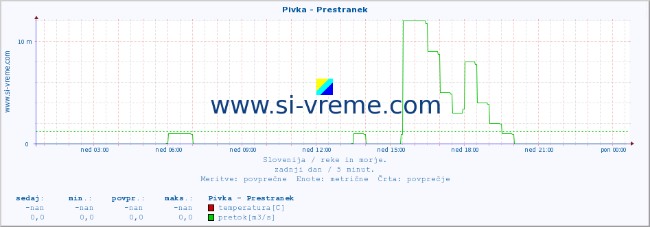 POVPREČJE :: Pivka - Prestranek :: temperatura | pretok | višina :: zadnji dan / 5 minut.