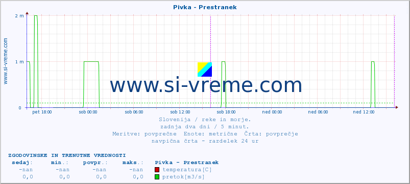 POVPREČJE :: Pivka - Prestranek :: temperatura | pretok | višina :: zadnja dva dni / 5 minut.