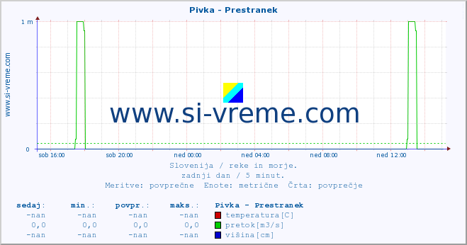 POVPREČJE :: Pivka - Prestranek :: temperatura | pretok | višina :: zadnji dan / 5 minut.