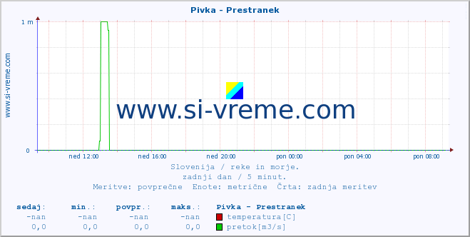 POVPREČJE :: Pivka - Prestranek :: temperatura | pretok | višina :: zadnji dan / 5 minut.