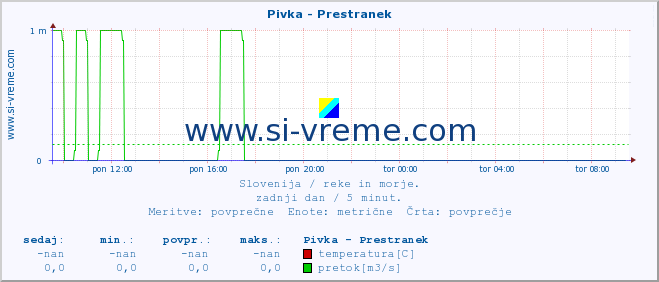 POVPREČJE :: Pivka - Prestranek :: temperatura | pretok | višina :: zadnji dan / 5 minut.