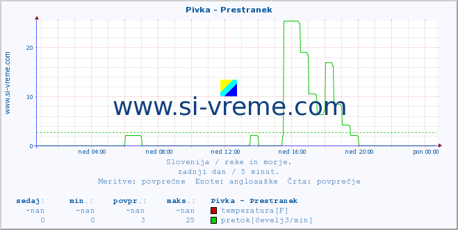 POVPREČJE :: Pivka - Prestranek :: temperatura | pretok | višina :: zadnji dan / 5 minut.