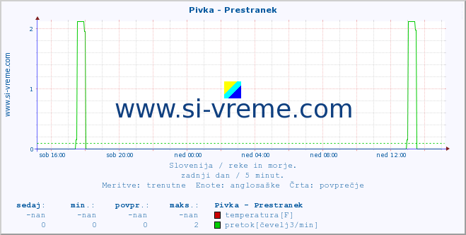 POVPREČJE :: Pivka - Prestranek :: temperatura | pretok | višina :: zadnji dan / 5 minut.