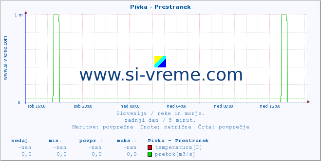 POVPREČJE :: Pivka - Prestranek :: temperatura | pretok | višina :: zadnji dan / 5 minut.