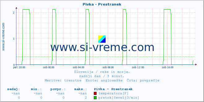 POVPREČJE :: Pivka - Prestranek :: temperatura | pretok | višina :: zadnji dan / 5 minut.