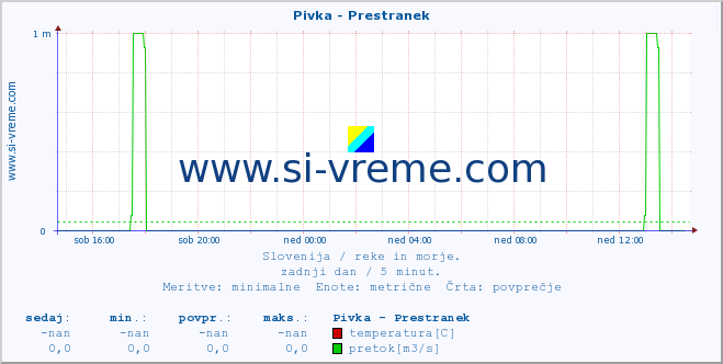 POVPREČJE :: Pivka - Prestranek :: temperatura | pretok | višina :: zadnji dan / 5 minut.