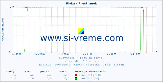 POVPREČJE :: Pivka - Prestranek :: temperatura | pretok | višina :: zadnji dan / 5 minut.