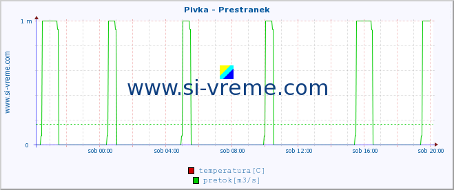 POVPREČJE :: Pivka - Prestranek :: temperatura | pretok | višina :: zadnji dan / 5 minut.