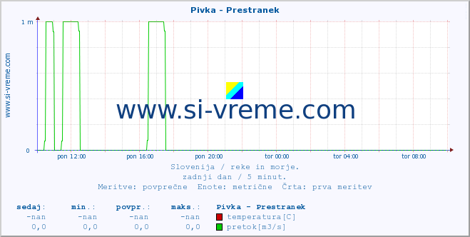 POVPREČJE :: Pivka - Prestranek :: temperatura | pretok | višina :: zadnji dan / 5 minut.