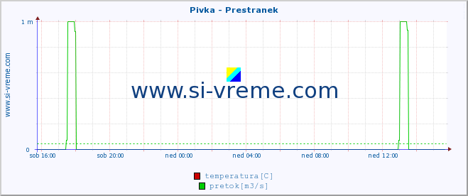 POVPREČJE :: Pivka - Prestranek :: temperatura | pretok | višina :: zadnji dan / 5 minut.