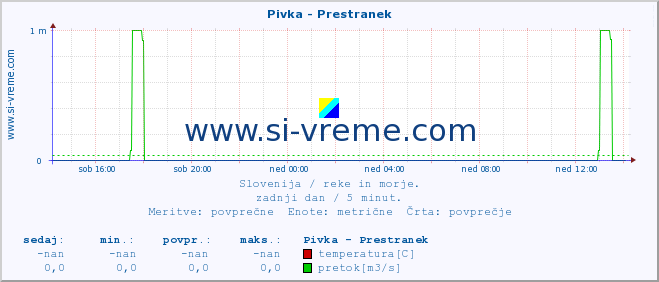 POVPREČJE :: Pivka - Prestranek :: temperatura | pretok | višina :: zadnji dan / 5 minut.