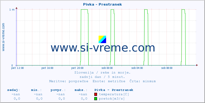 POVPREČJE :: Pivka - Prestranek :: temperatura | pretok | višina :: zadnji dan / 5 minut.