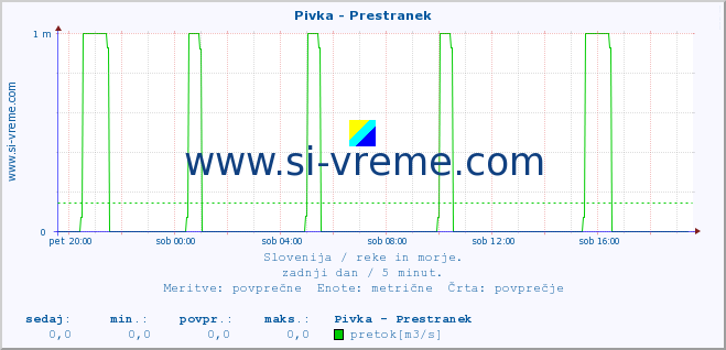 POVPREČJE :: Pivka - Prestranek :: temperatura | pretok | višina :: zadnji dan / 5 minut.