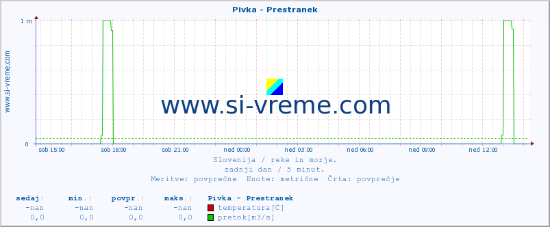 POVPREČJE :: Pivka - Prestranek :: temperatura | pretok | višina :: zadnji dan / 5 minut.